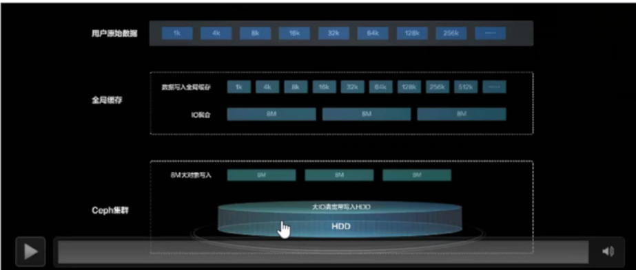 10倍!BoostKit鲲鹏全局缓存3大创新技术助力Ceph性能提升 10倍!BoostKit鲲鹏全局缓存3大创新技术助力Ceph性能提升
