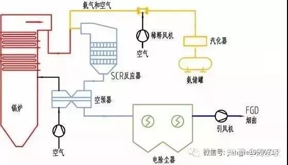 22种脱硝技术工艺流程图 知乎