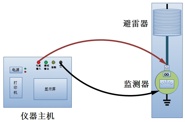 hdyz102避雷器用監測器測試儀做校驗時接線方法