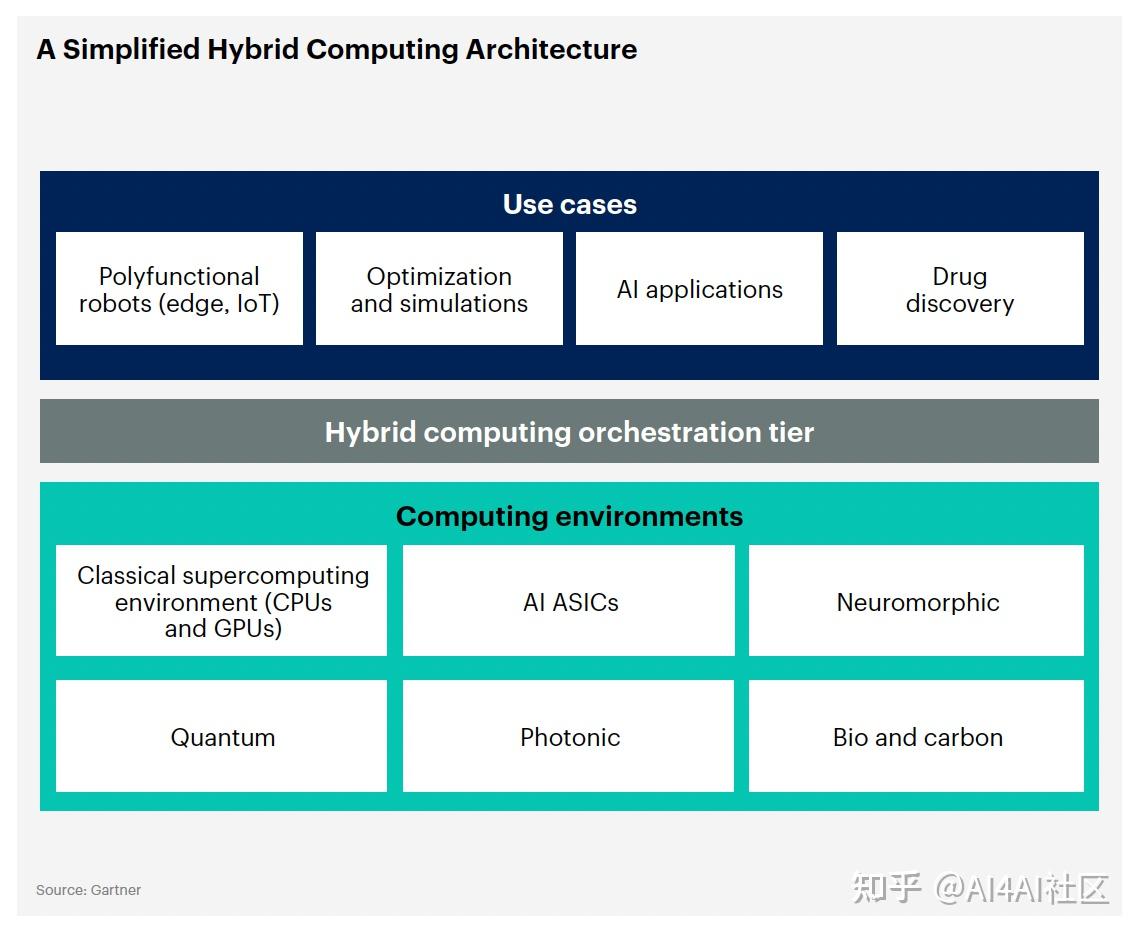Gartner 发布 2025 十大战略趋势，80 与 AI 相关，Agentic AI 排名第一 知乎
