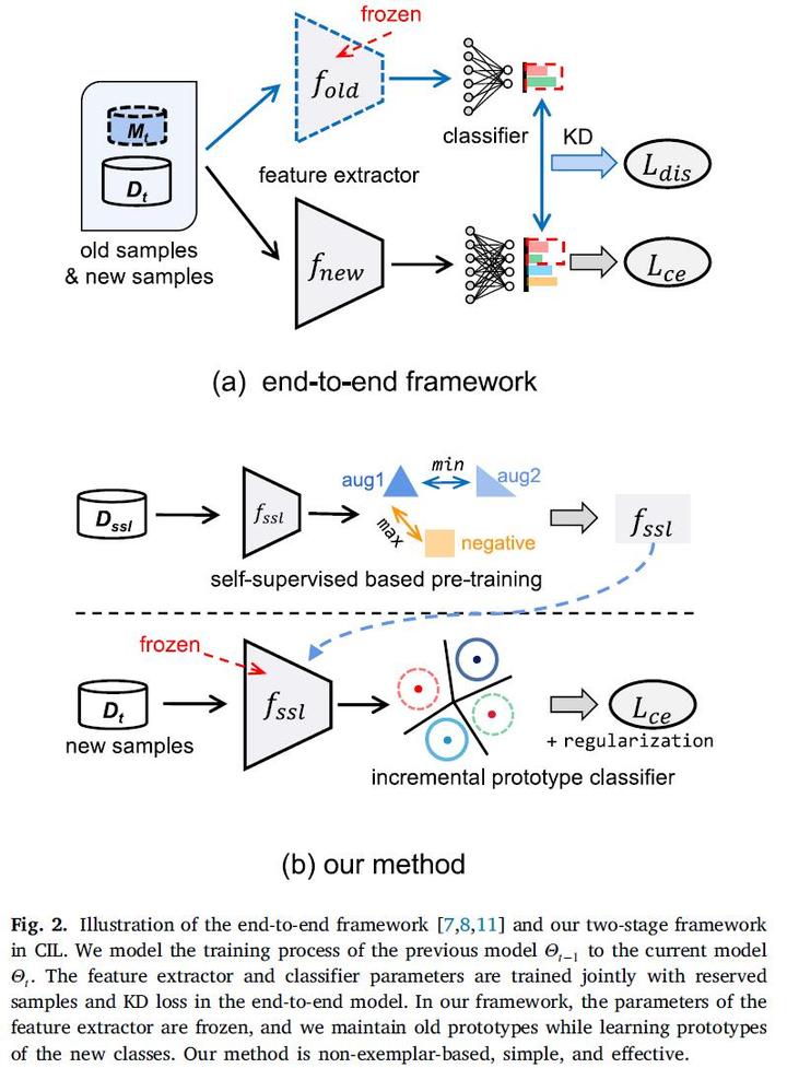 Class incremental learning with self-supervised pre-training and ...