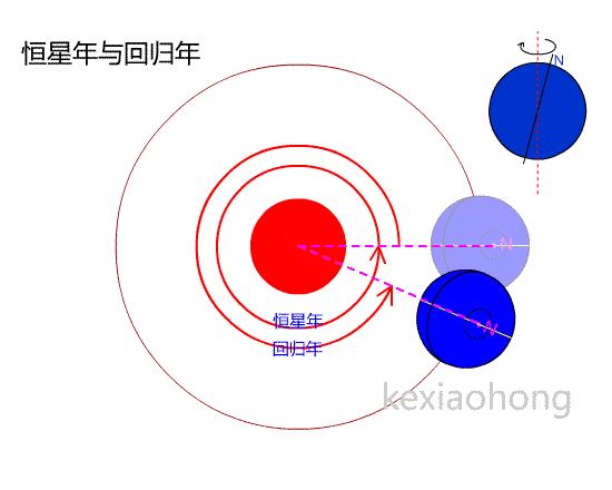 如果地球自转一周的时间约为 23 小时,绕太阳公