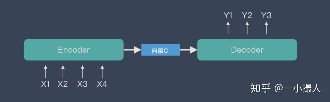 系统了解Encoder-Decoder 和 Seq2Seq及其关键技术 - 知乎