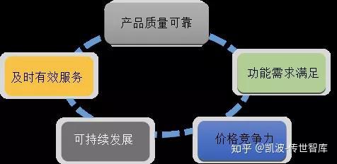 【駝鈴聲聲】華為價值鏈管理的