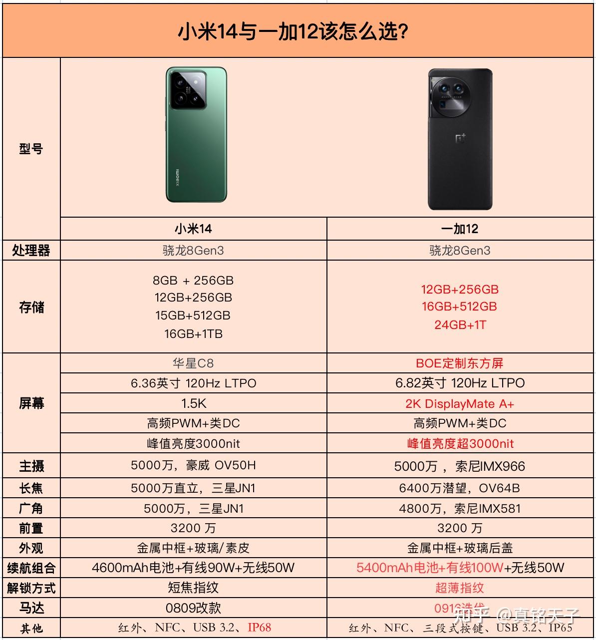 参数比对聚焦骁龙8gen3新机小米14与一加12有何不同