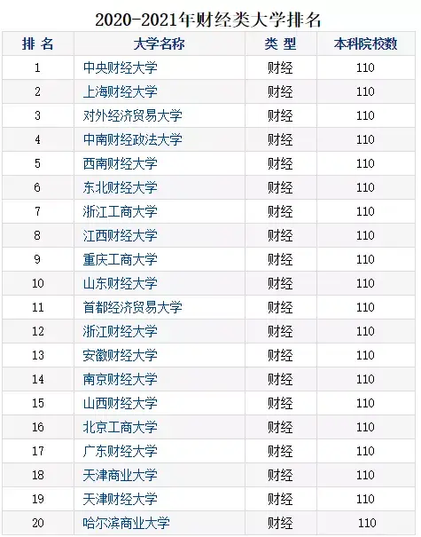 北京财经大学排名_财经排名大学北京有几所_北京财经方面的大学