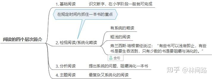《如何阅读一本书》全书精读笔记，带你用书中方法实战演练！ - 知乎
