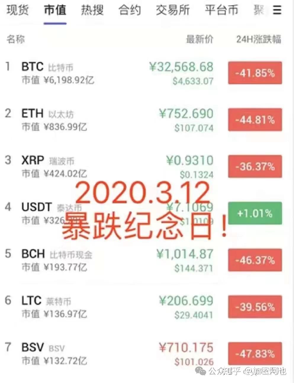 币圈312是什么意思？BTC站稳7w美元，注意近期可能会插针！ - 知乎