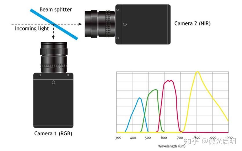 特种相机（一）—— 多光谱相机（基础篇） - 知乎