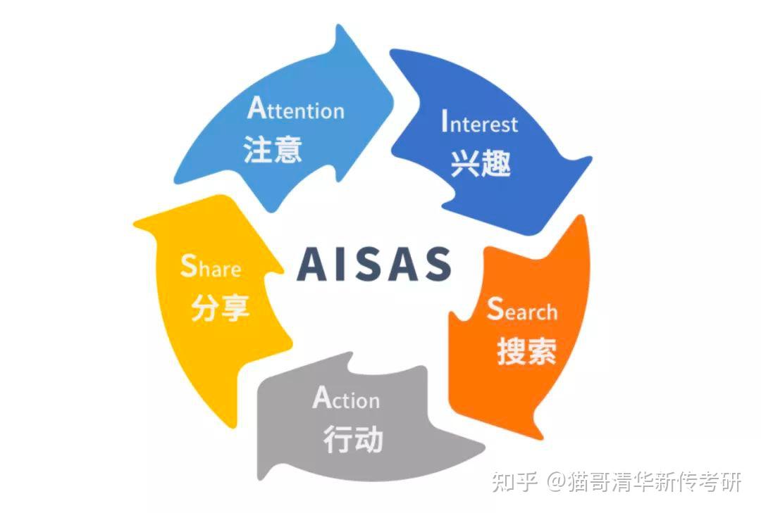 aisas模式是对aidma模式的继承和发展,两者都开始于对信息的注意和