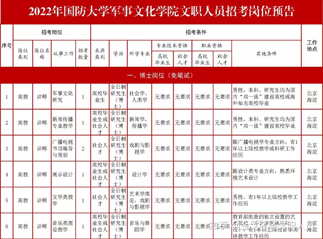 35號國防大學軍事文化學院2022年文職人員招聘公告