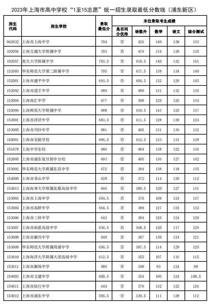 上海民办国际高中统招最低录取and投档分数线出炉！谁才是中考实力王？ 知乎