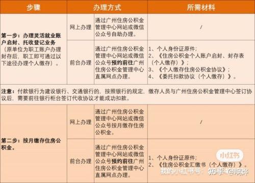 离职公积金怎么办(离职后公积金封存了怎么全额提取)