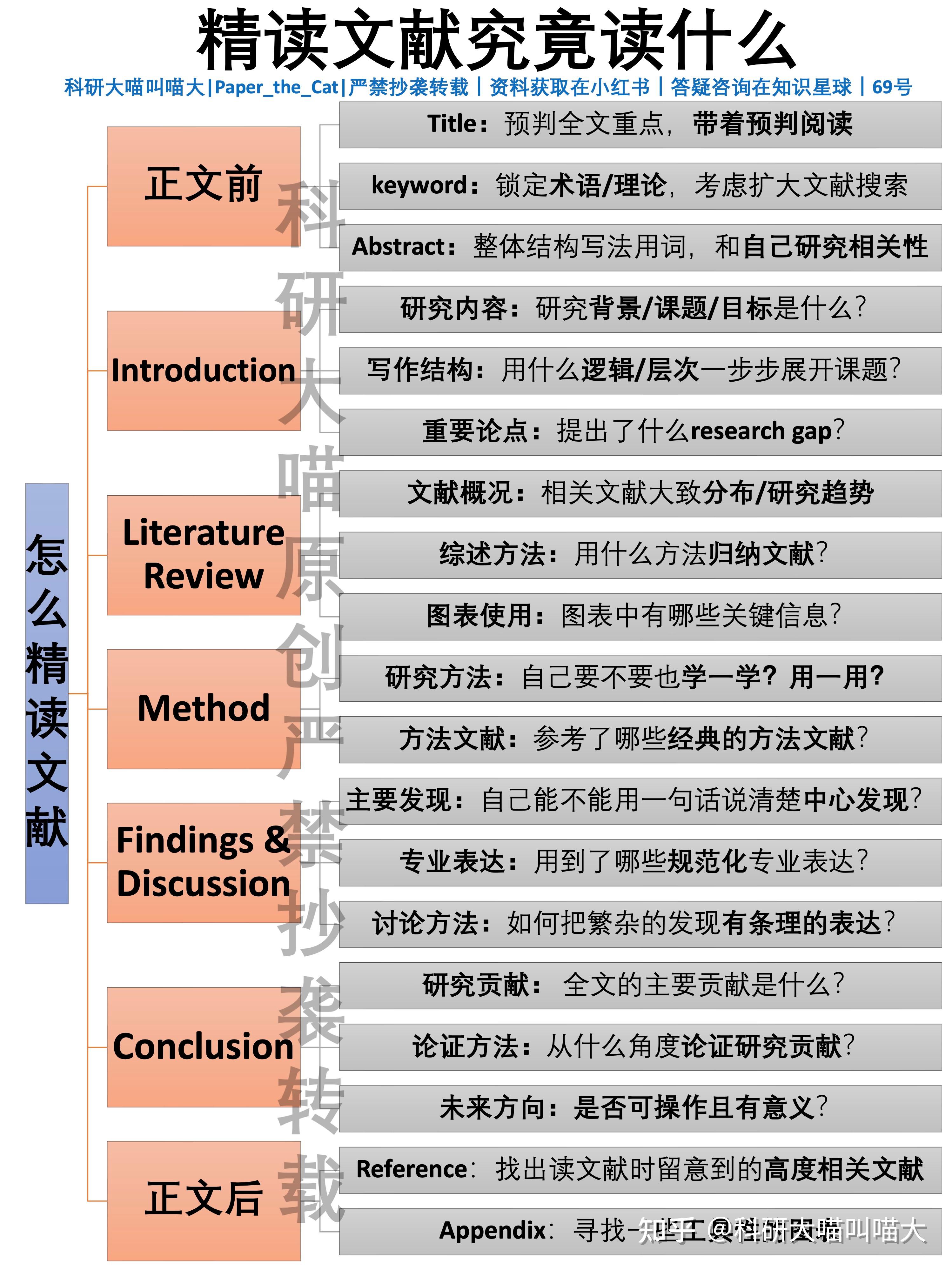 读文献的时候应该带着哪些问题去读？ - 知乎