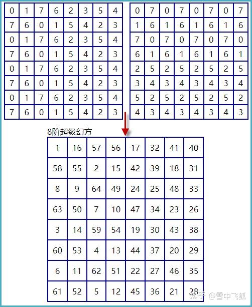 3倍奇数阶及双偶数阶的完美幻方生成 - 知乎