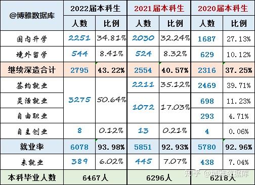 蘇州大學2023屆就業深造簡況20222023學年本科教學質量報告