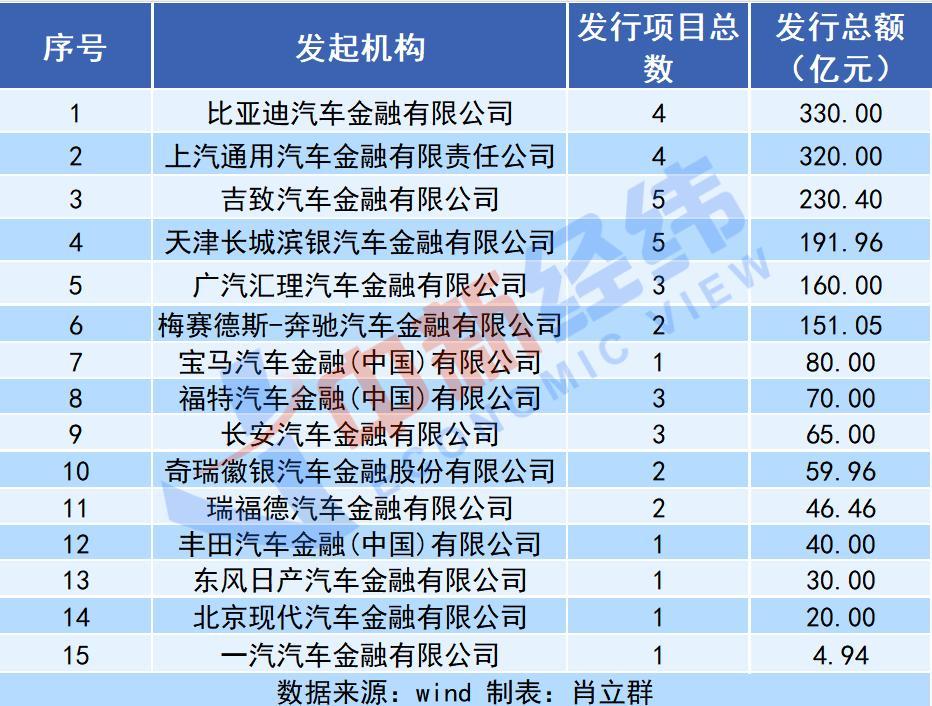 年內車貸abs發行近1800億汽車金融公司為何對它上頭