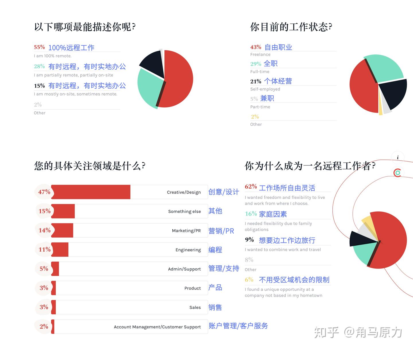 Anywhere Workers | 远程工作调查报告- 知乎