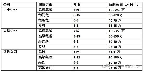 全球最大招聘信息搜索引擎indeed數據,在美國,精算師的平均年薪是11