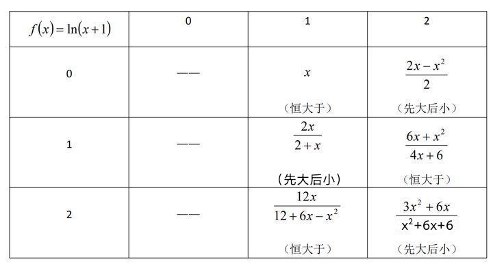 帕德近似如何操作? - 知乎