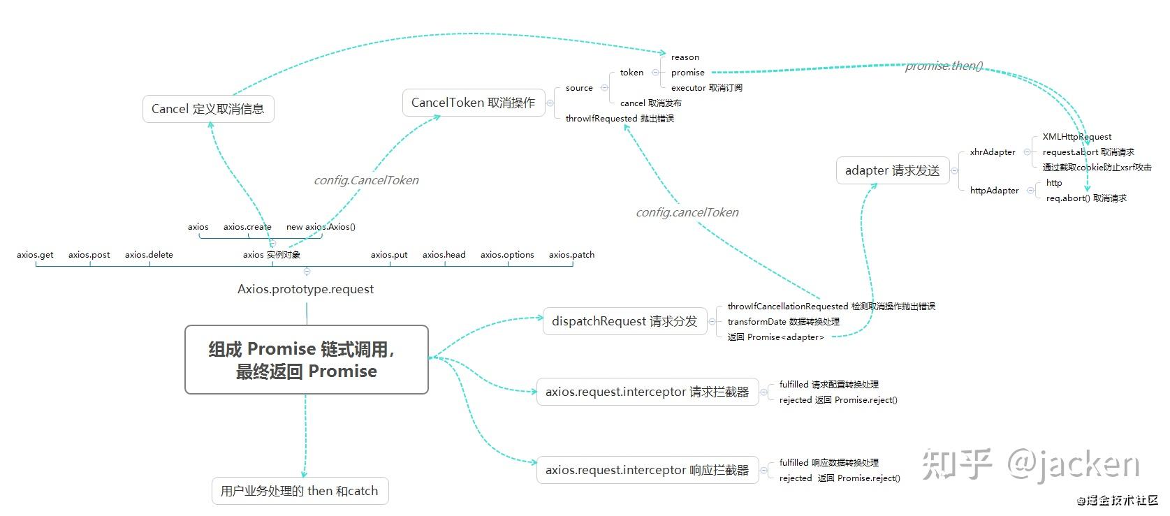 深入解读axios源码