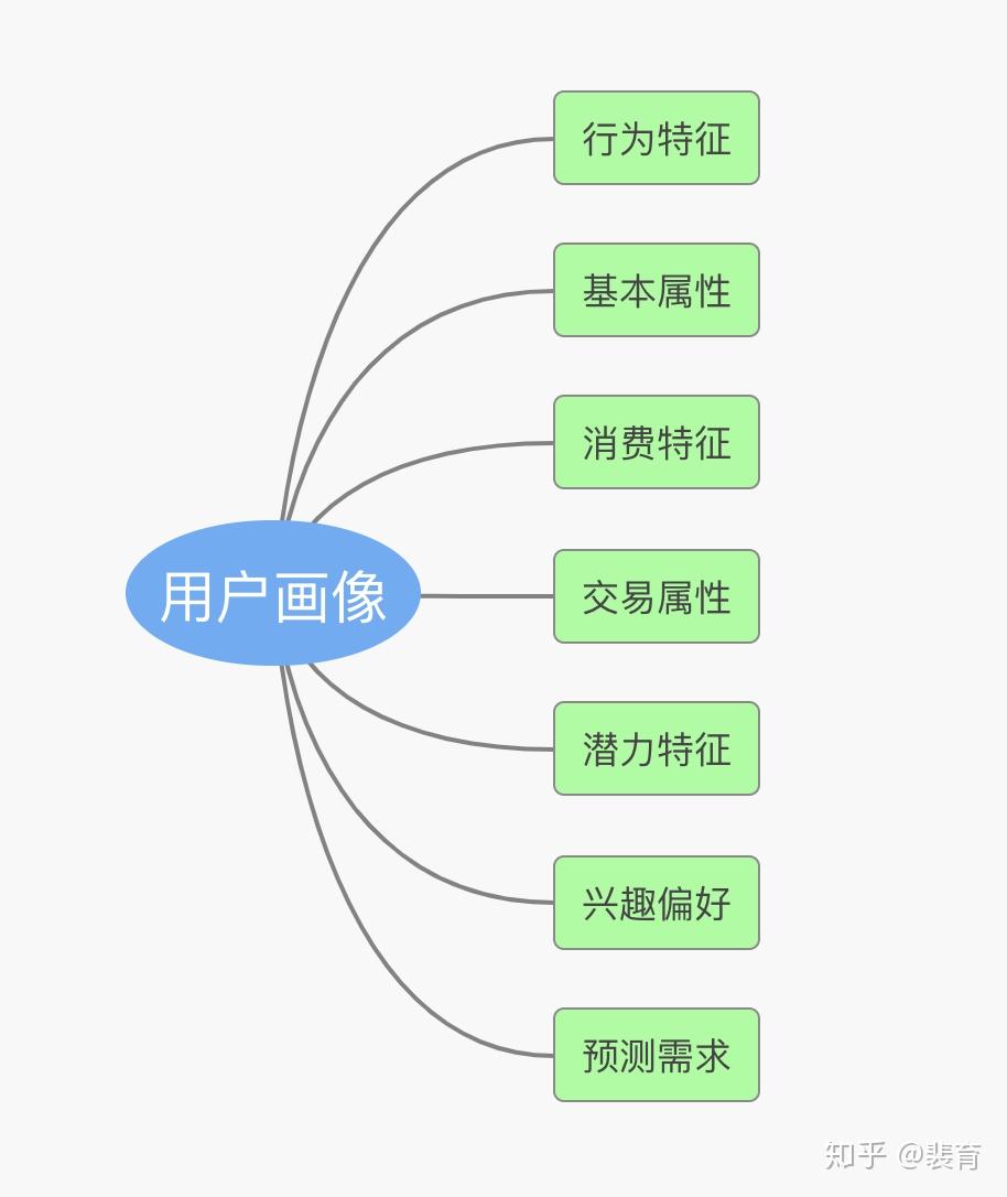 产品方法论2如何构建用户画像特征以淘宝短信标签为例