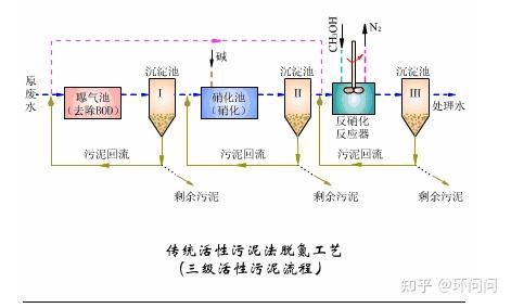 常用的生物脱氮工艺有哪些? - 知乎