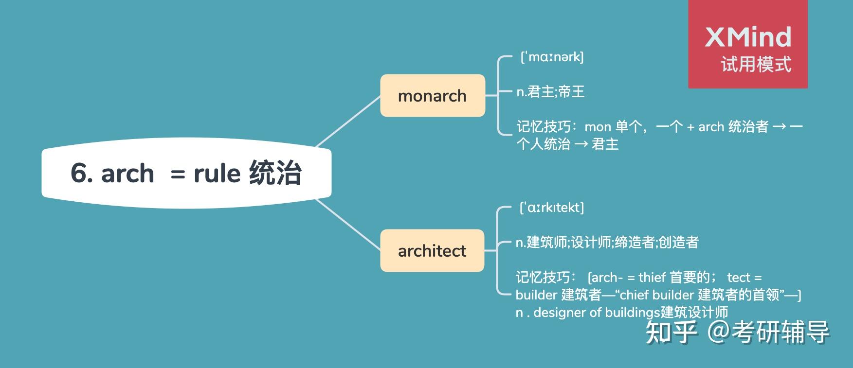 詞根詞綴記單詞思維導圖版