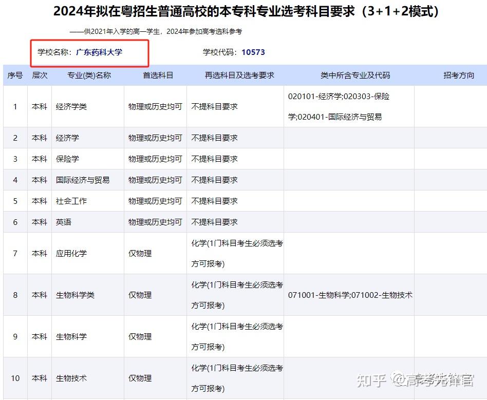 广东药科大学分数线图片