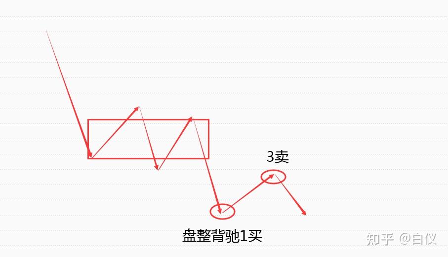 1,盘整背驰1买转为3卖.