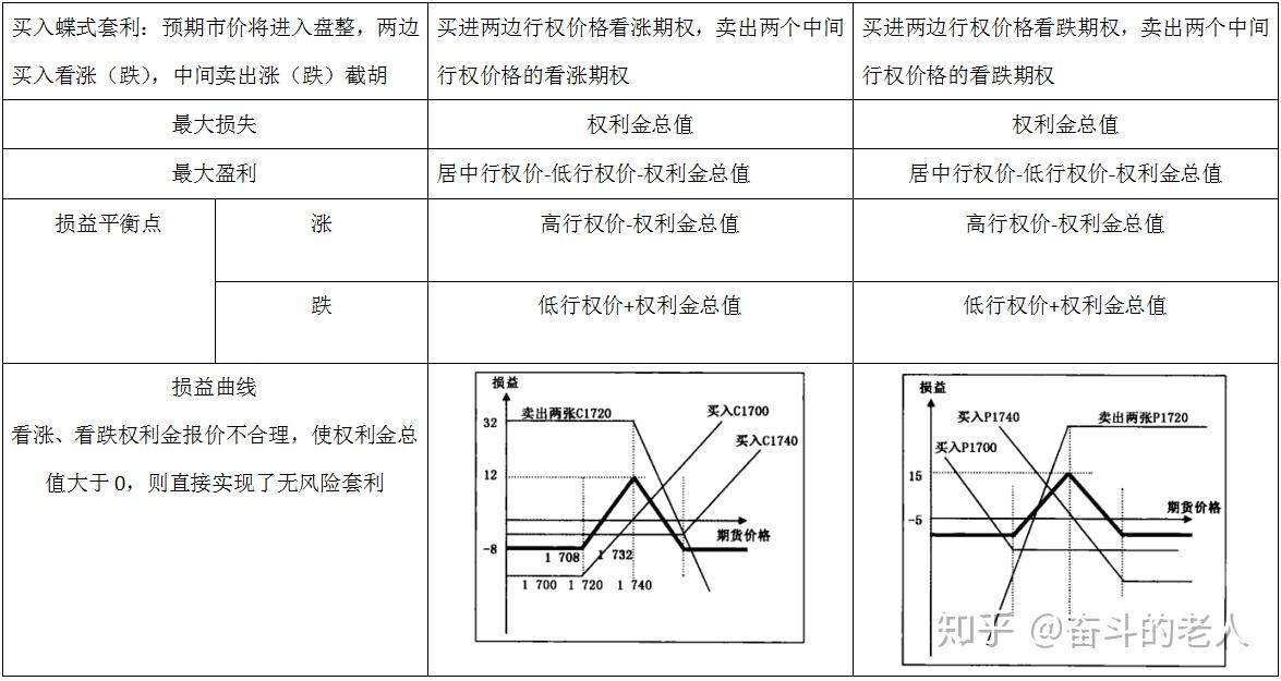 期权策略-行情盘整之蝶式套利 知乎