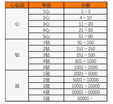 淘宝买家信用等级划分,淘宝信誉等级怎么划分的?