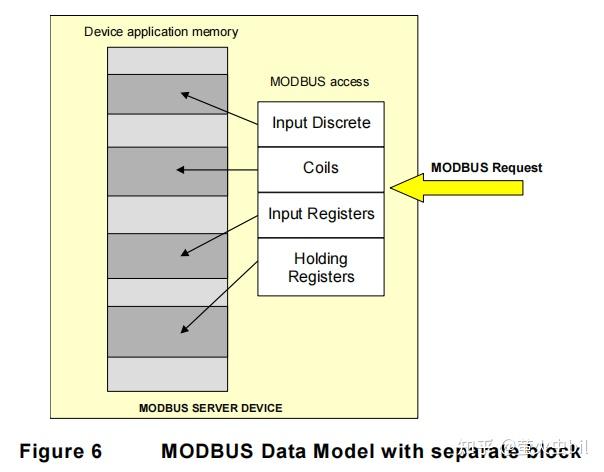 Modbus Application Protocol Specification V1 1b3