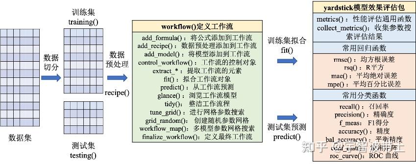 R语言：tidymodels机器学习应用流程 - 知乎