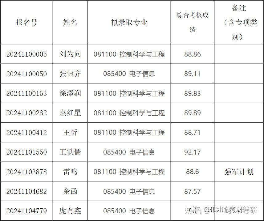 清華大學2024年自動化系招收公開招考博士研究生擬錄取名單公示