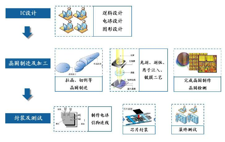 icspec半導體知識專題半導體芯片產業鏈重要環節