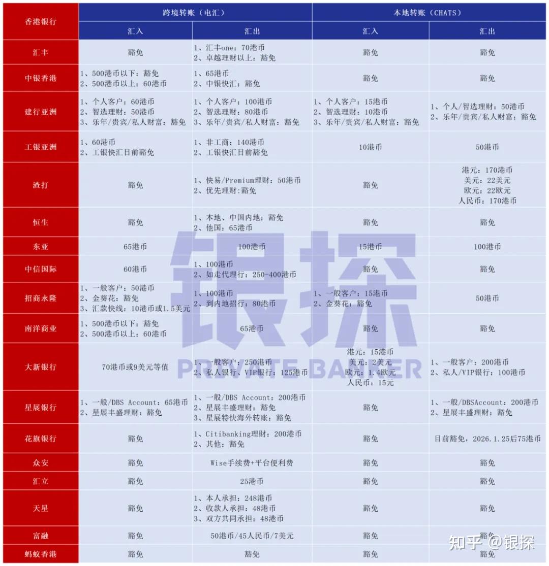 担心香港银行乱收费？我扒了18家银行收费标准，强烈建议收藏！ - 知乎