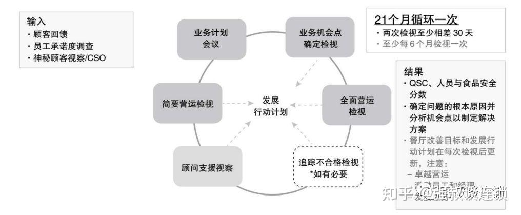 落地连锁标准化核心--督导 - 知乎