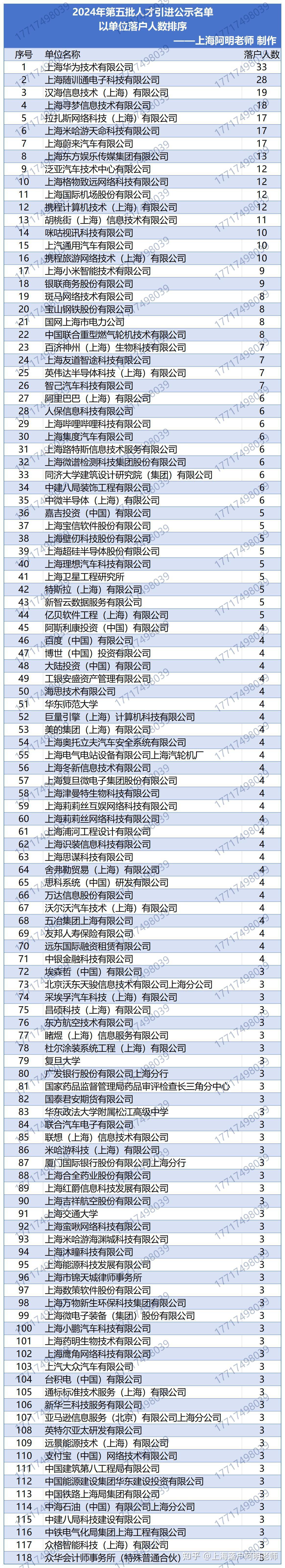 上海人才引进落户2024年第五批公示