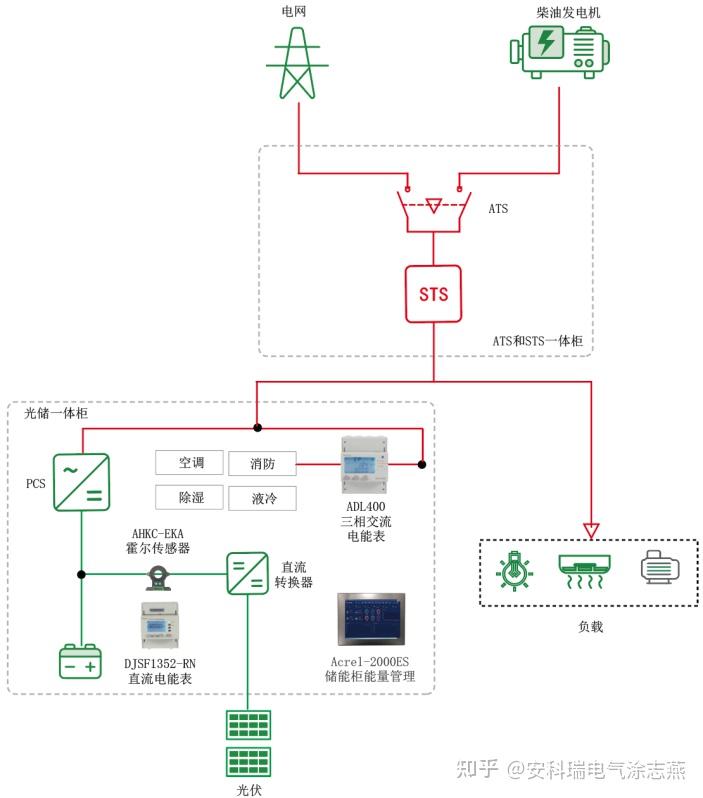 20ms 无感保电|光储柴 + STS/ATS 并离网一体化控制方案,彻底解决工商业供电痛点 - 知乎