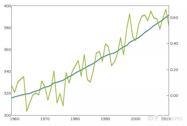 折线图(line chart)数据