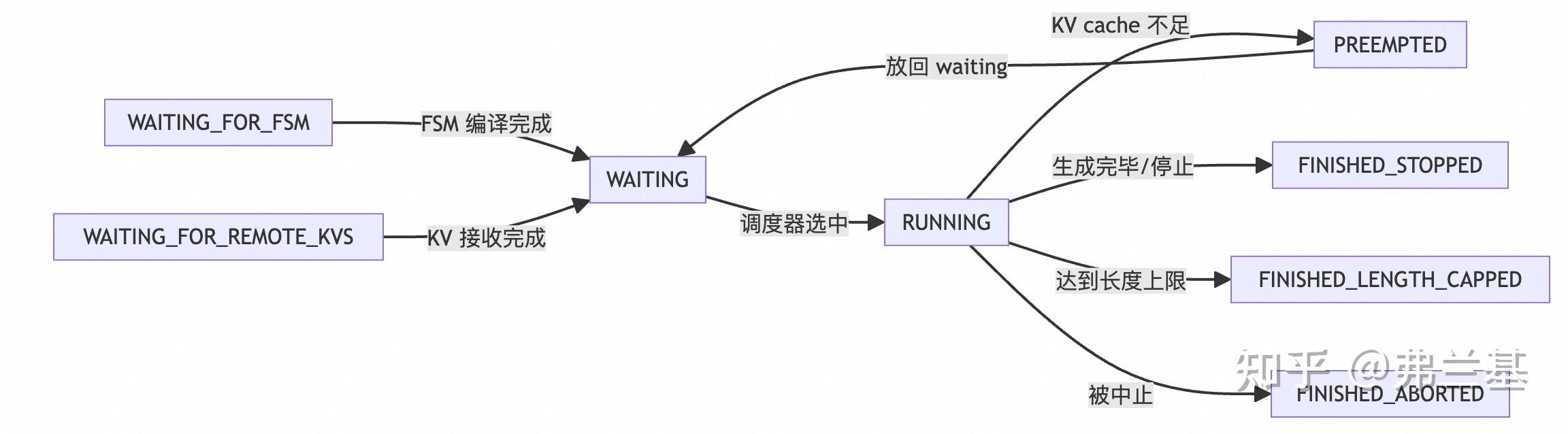 vLLM Continuous Batching分析 - 知乎
