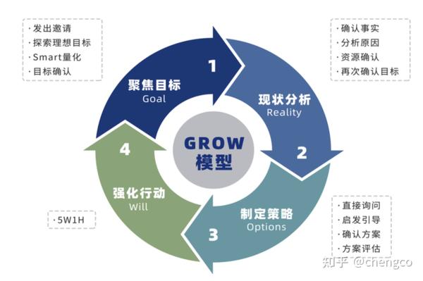 利用grow模型模拟创业者