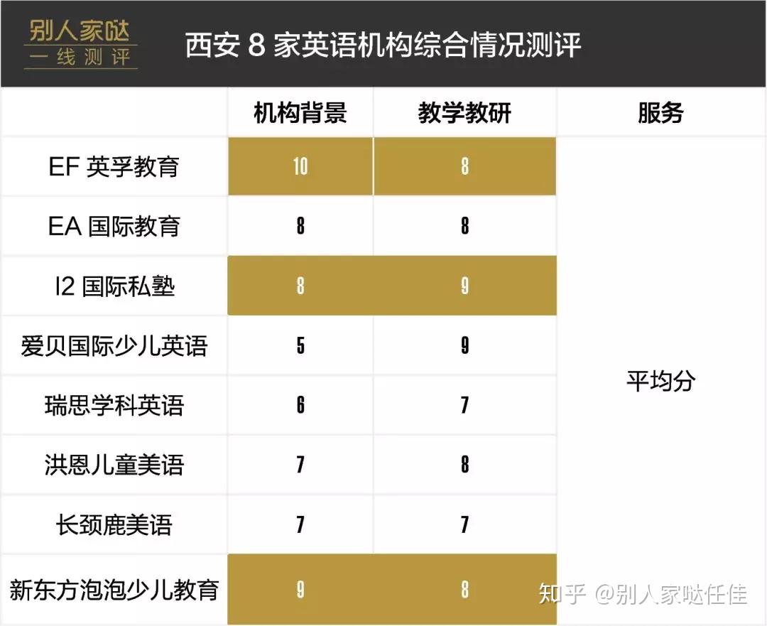 一線測評孩子學英語西安超100家少兒英語培訓機構最高得分竟然是