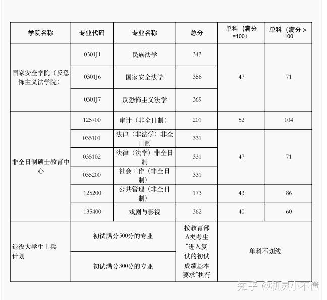 西北政法大学2024研究生录取线何时公布