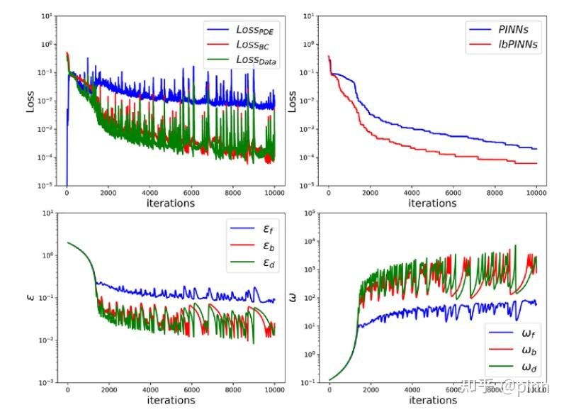 一种基于不确定性的PINN损失函数自适应权重方法 - 知乎