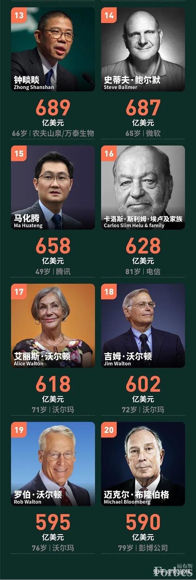 近日福布斯正式公布2021全球亿万富豪榜