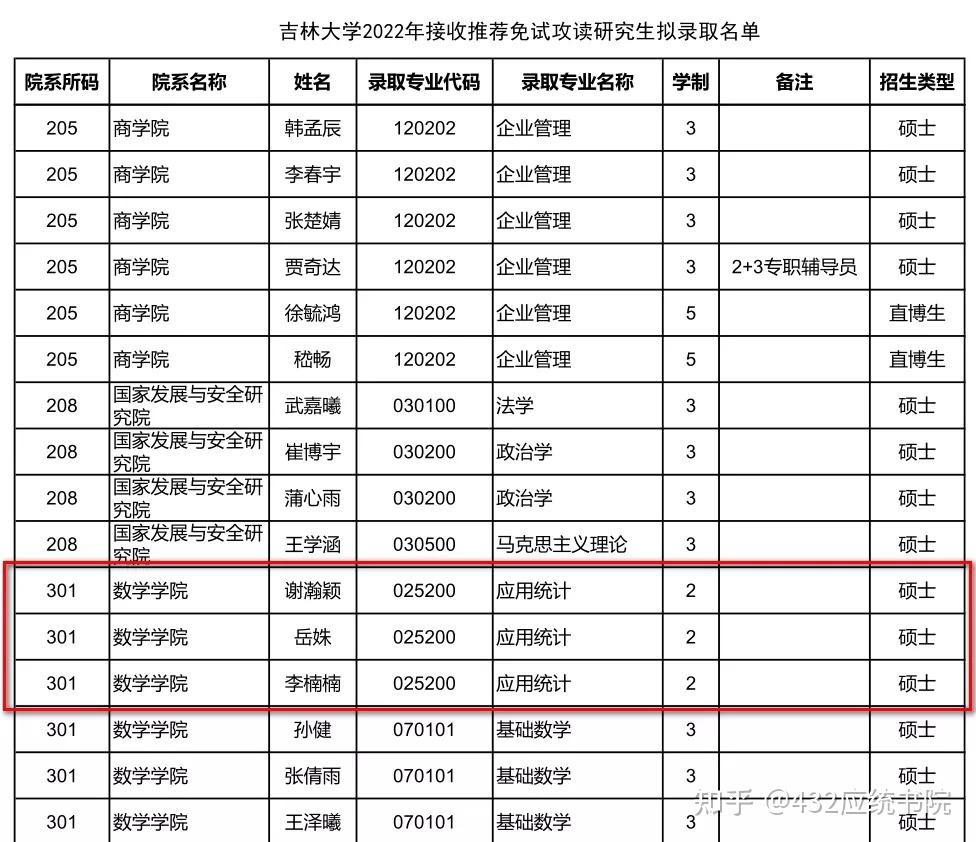 2022招生專題吉林大學應用統計人性化擴招一志願上線全部擬錄取