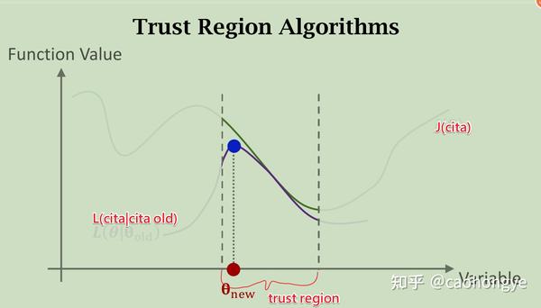 Trust Region Policy Optimization (TRPO) - 知乎