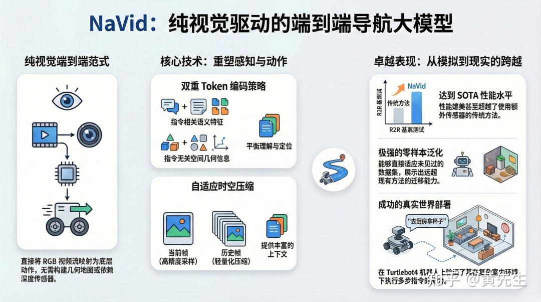 [论文解读] NaVid 凭啥颠覆导航界？纯视觉封神，VLN领域再破局 - 知乎